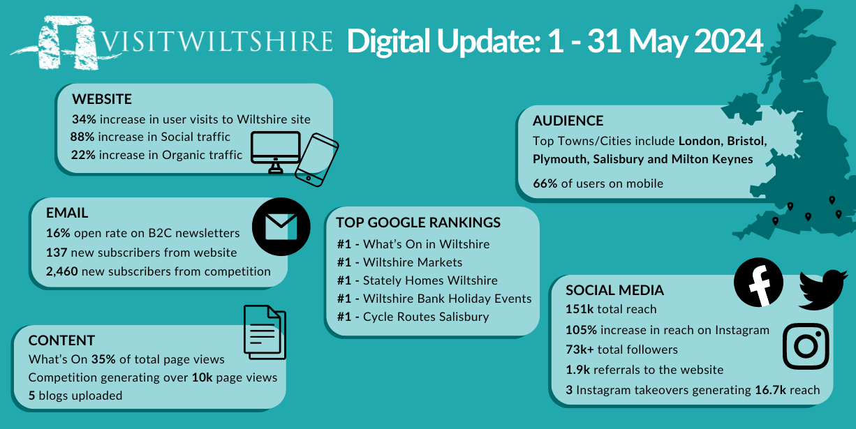 Wiltshire Report